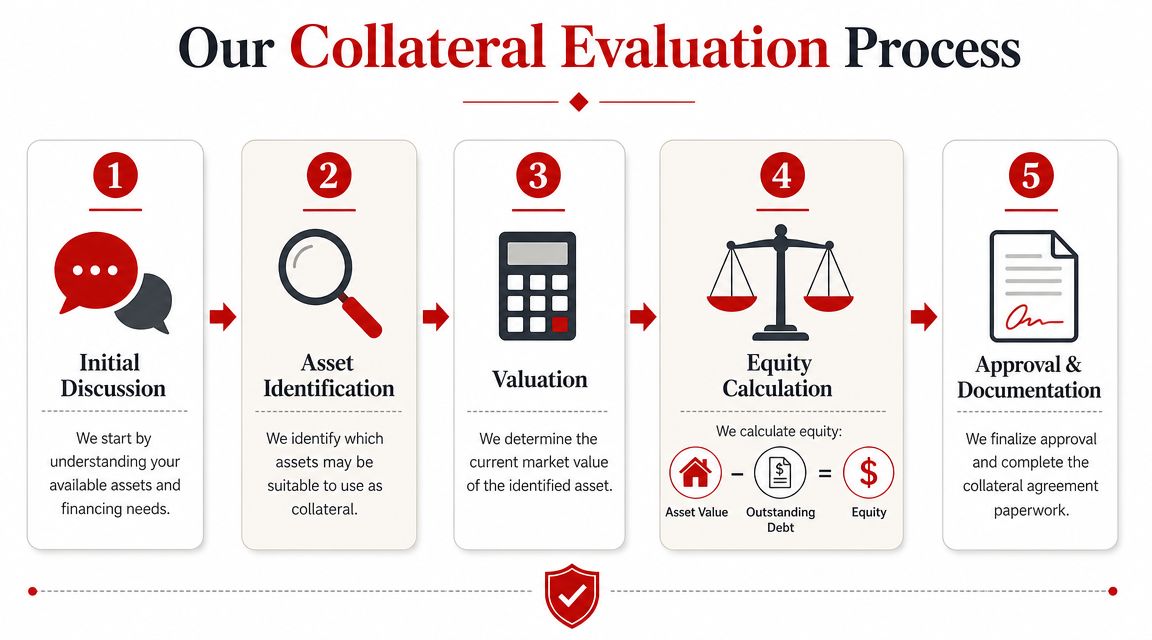 A flowchart showing the five-step collateral evaluation process, from initial discussion to final documentation and approval.
