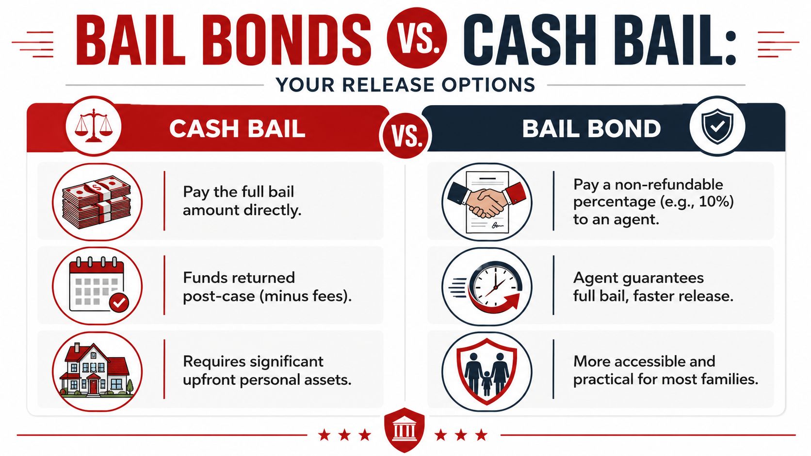 A comparison chart outlining the key differences between paying cash bail and using a bail bond service.