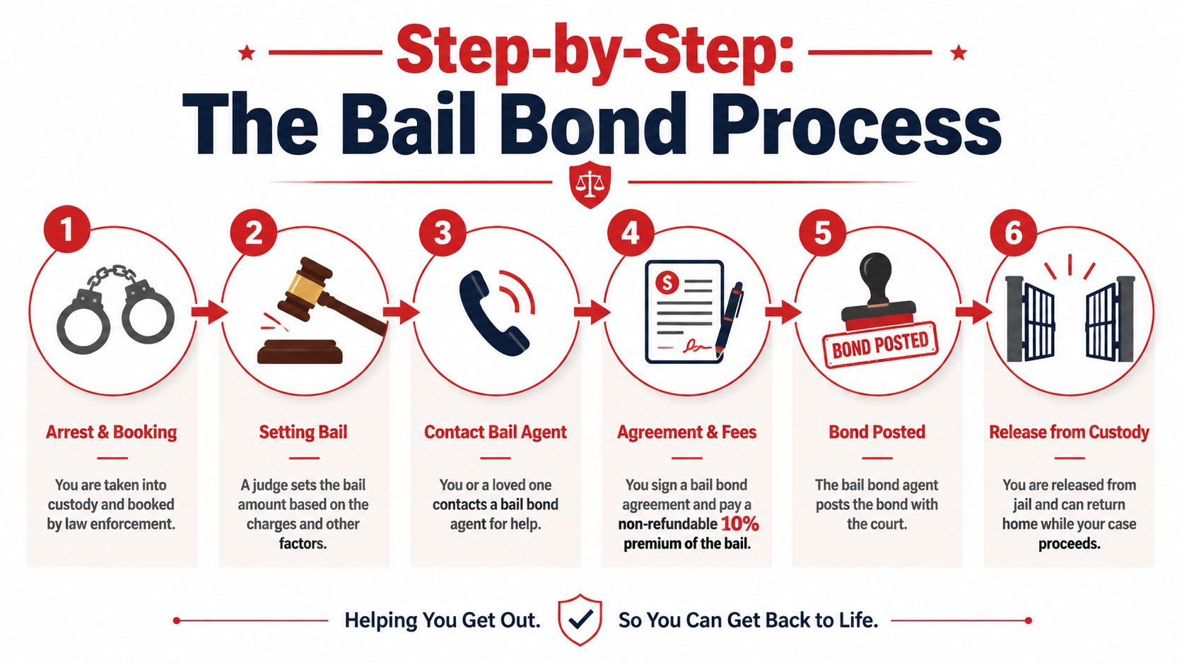 A step-by-step infographic illustrating the bail bond process from arrest to release from jail custody.