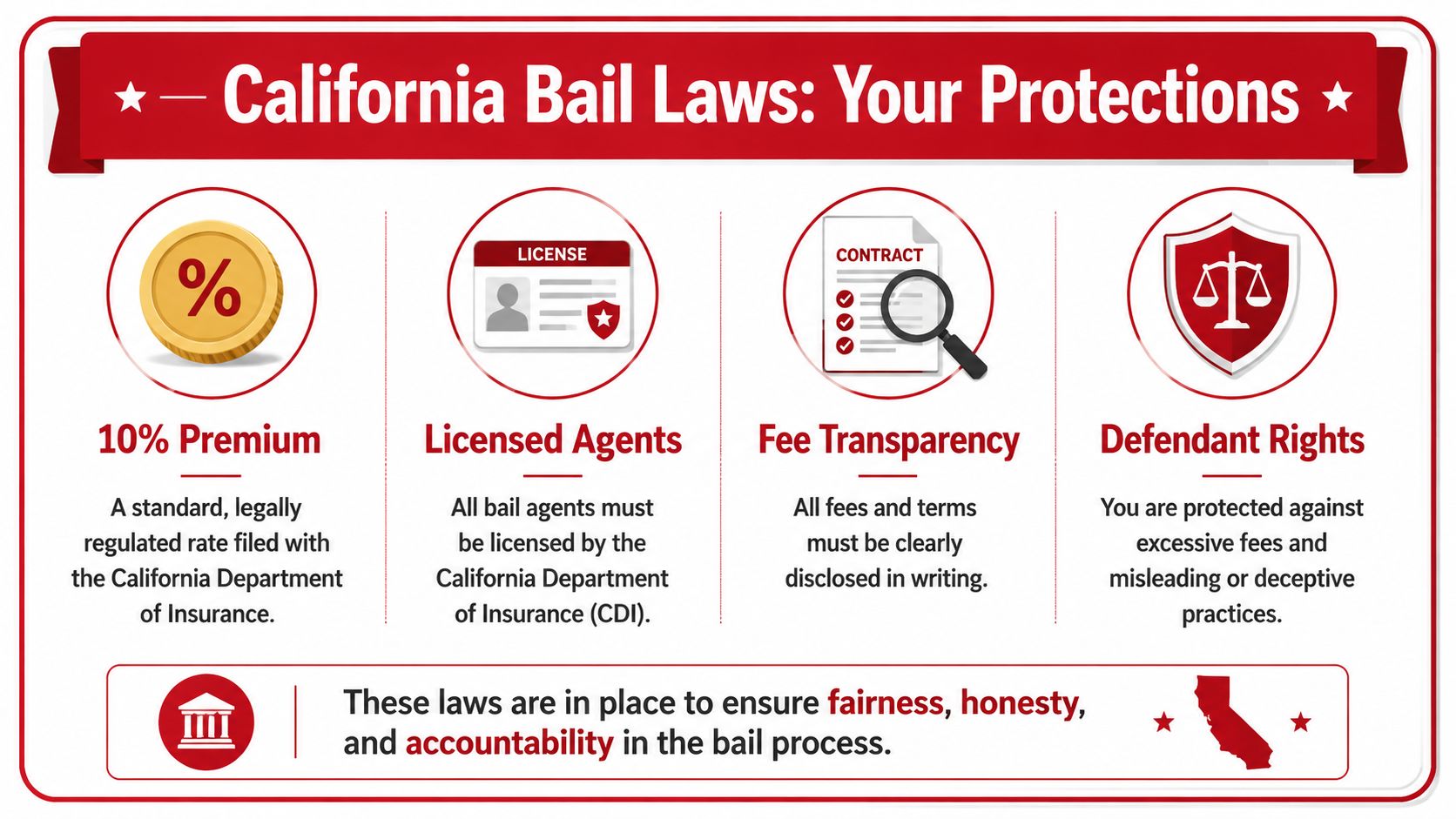 An infographic titled California Bail Laws detailing the rights of defendants regarding premium rates, licensing, and transparency.