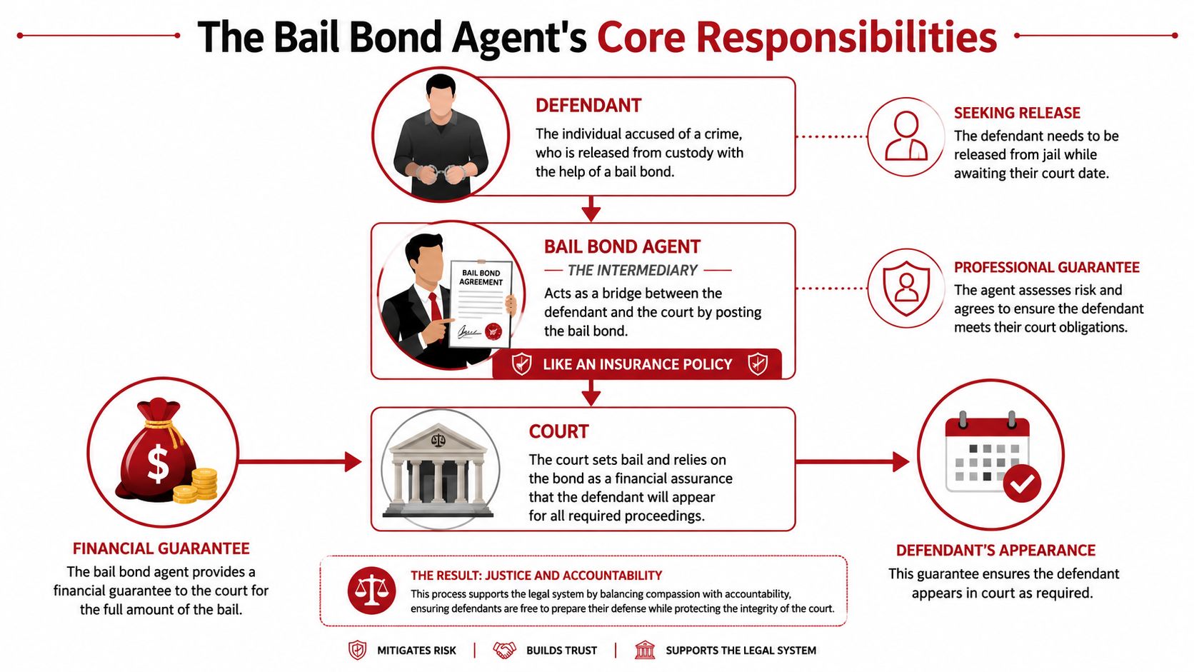 A flowchart infographic explaining the role and core responsibilities of a bail bond agent in the legal system.