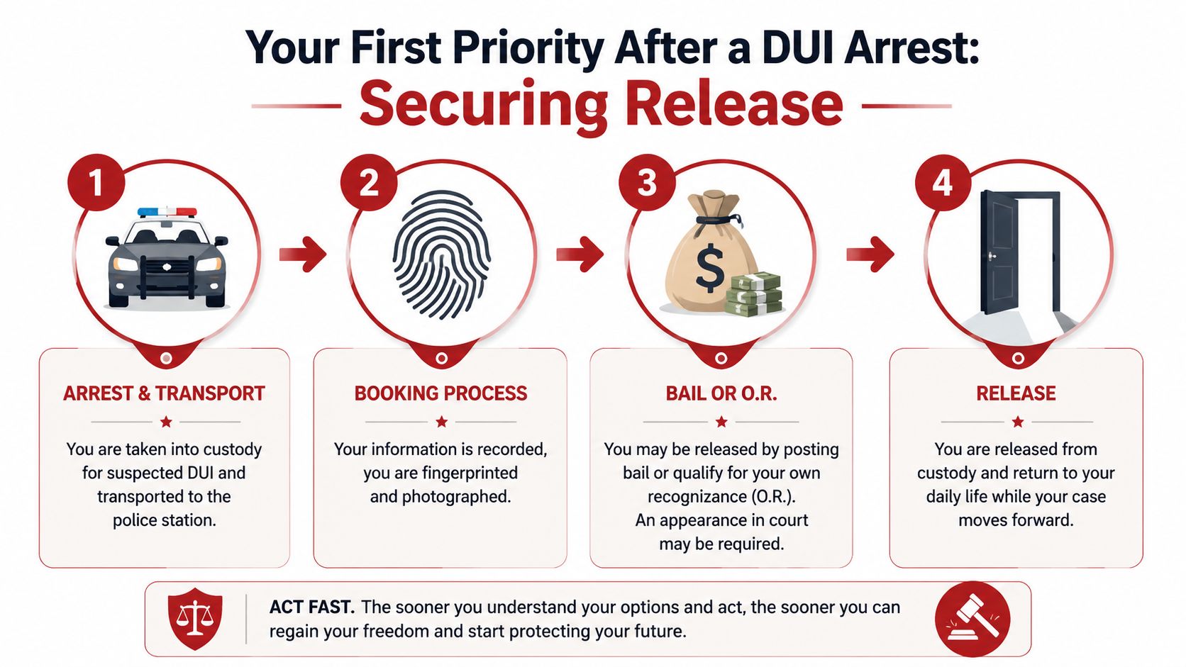 A four-step infographic illustrating the process of securing release following a DUI arrest.