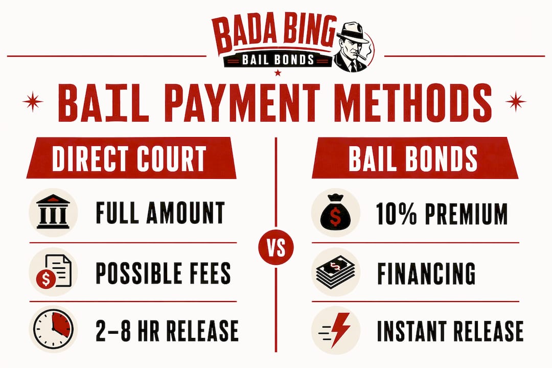 Infographic comparing court and bail bonds credit card payments