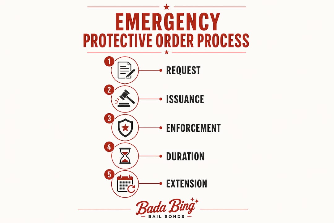 Infographic outlining the emergency protective order process in California