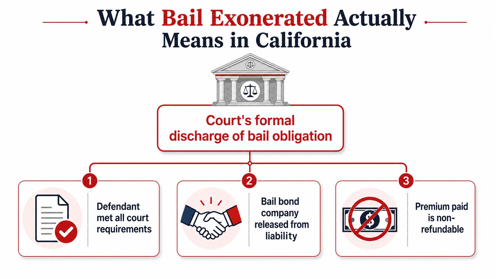 An infographic explaining that bail exonerated in California means the court has formally discharged the bail obligation.