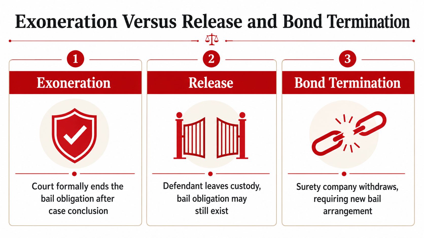 A visual comparison infographic explaining the differences between exoneration, release, and bond termination in legal bail processes.