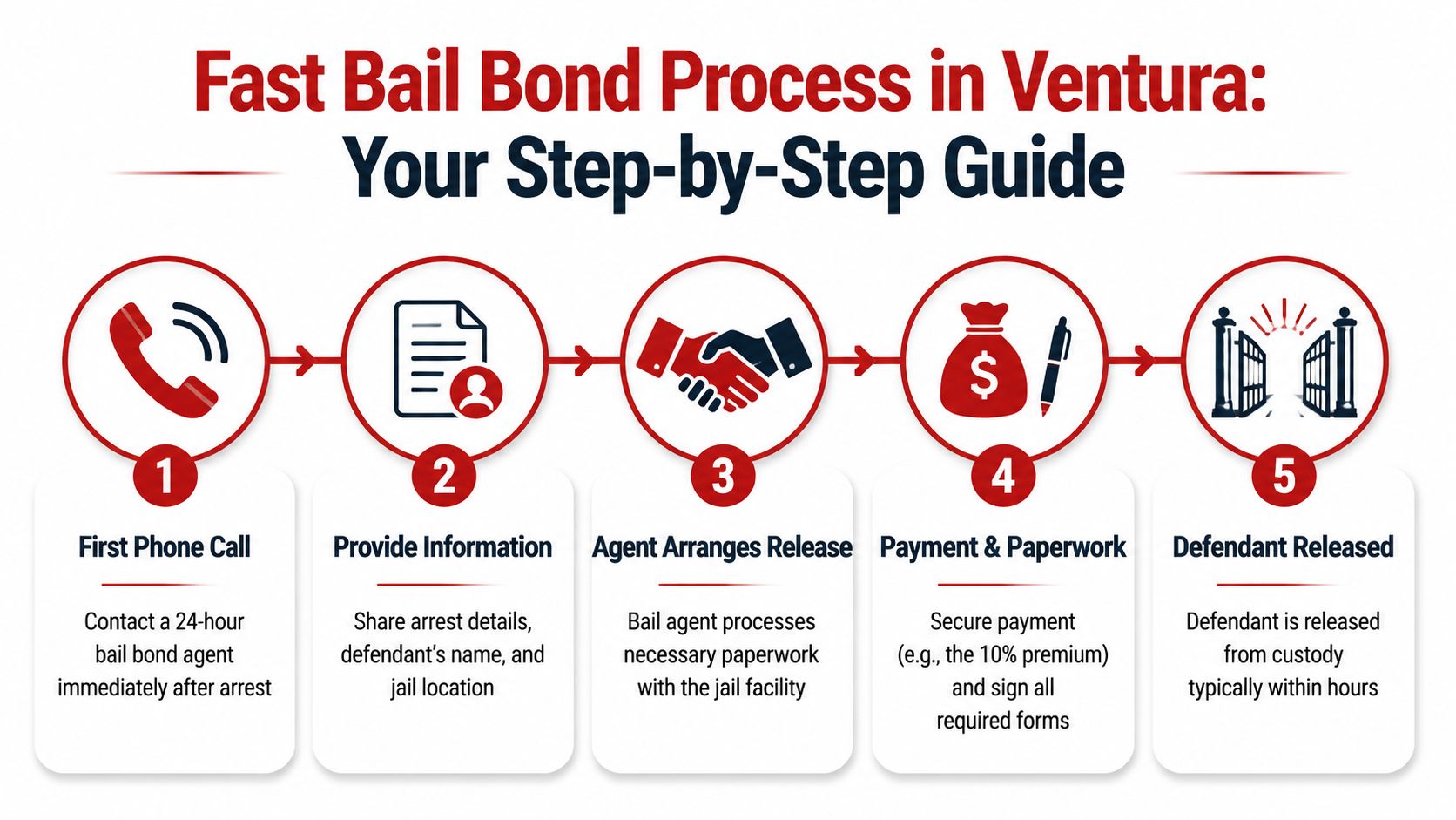 A five-step infographic explaining the fast bail bond process in Ventura, starting from the initial phone call.