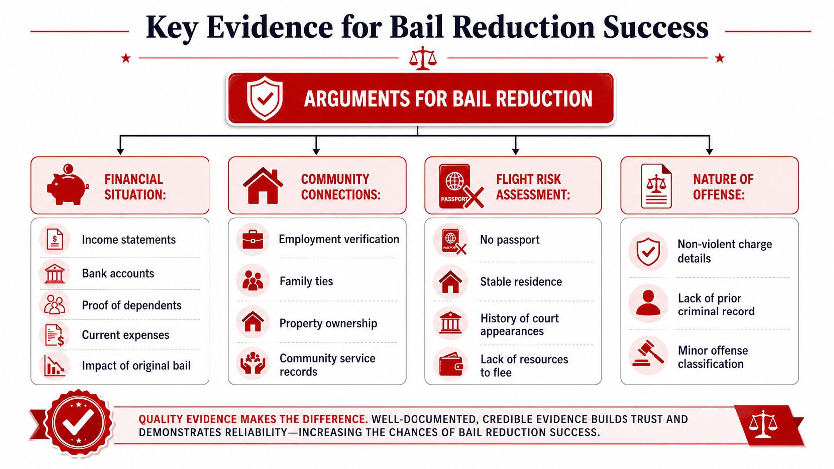 An infographic detailing key evidence needed for bail reduction hearings, categorized by financial, community, and risk factors.