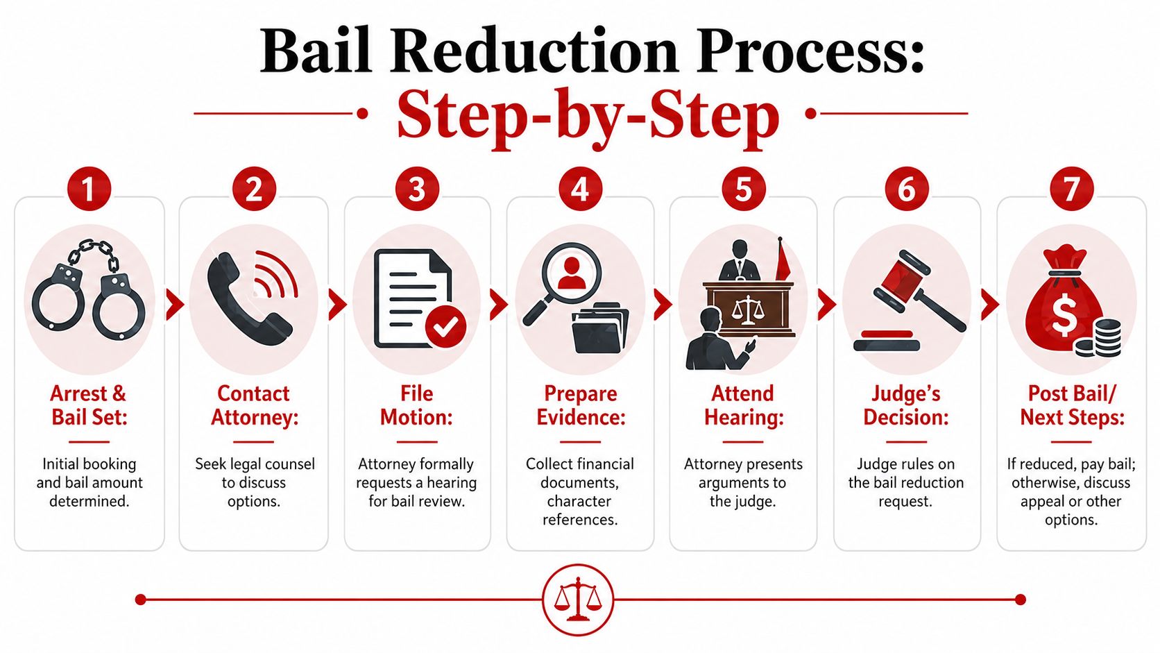 A step-by-step infographic illustrating the legal process for requesting a bail reduction in court.