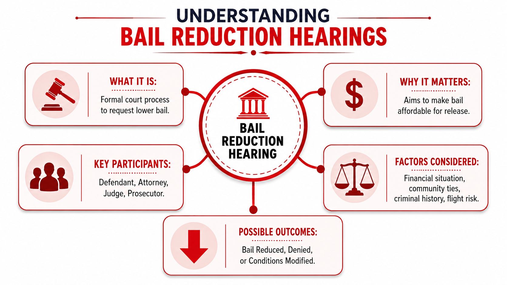 An infographic titled Understanding Bail Reduction Hearings, detailing the process, key participants, outcomes, and factors involved.