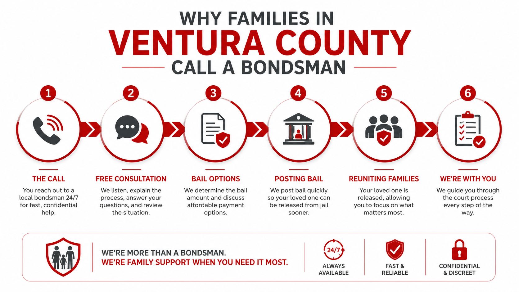 A 6-step infographic illustrating the bail bond process for families in Ventura County, California.