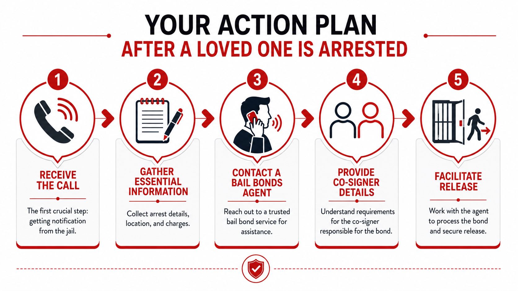 A five-step infographic showing the process to follow after a loved one is arrested for bail.