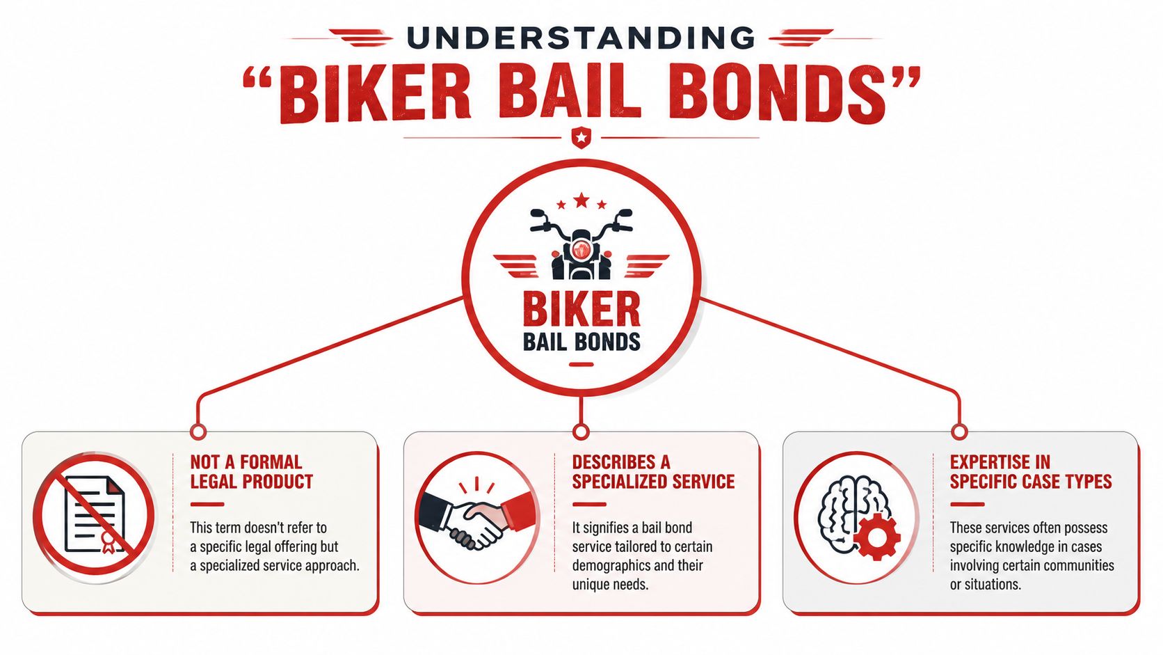An infographic explaining that biker bail bonds represent a specialized service rather than a formal legal product.