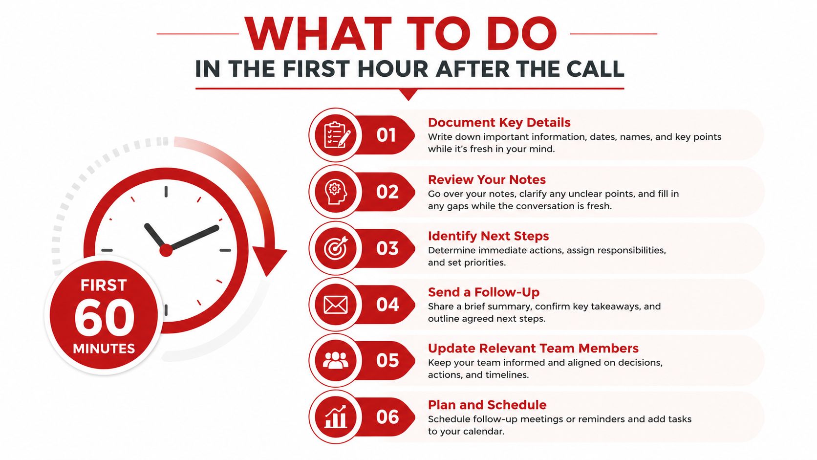An infographic detailing six essential steps to take within the first hour after a professional call.