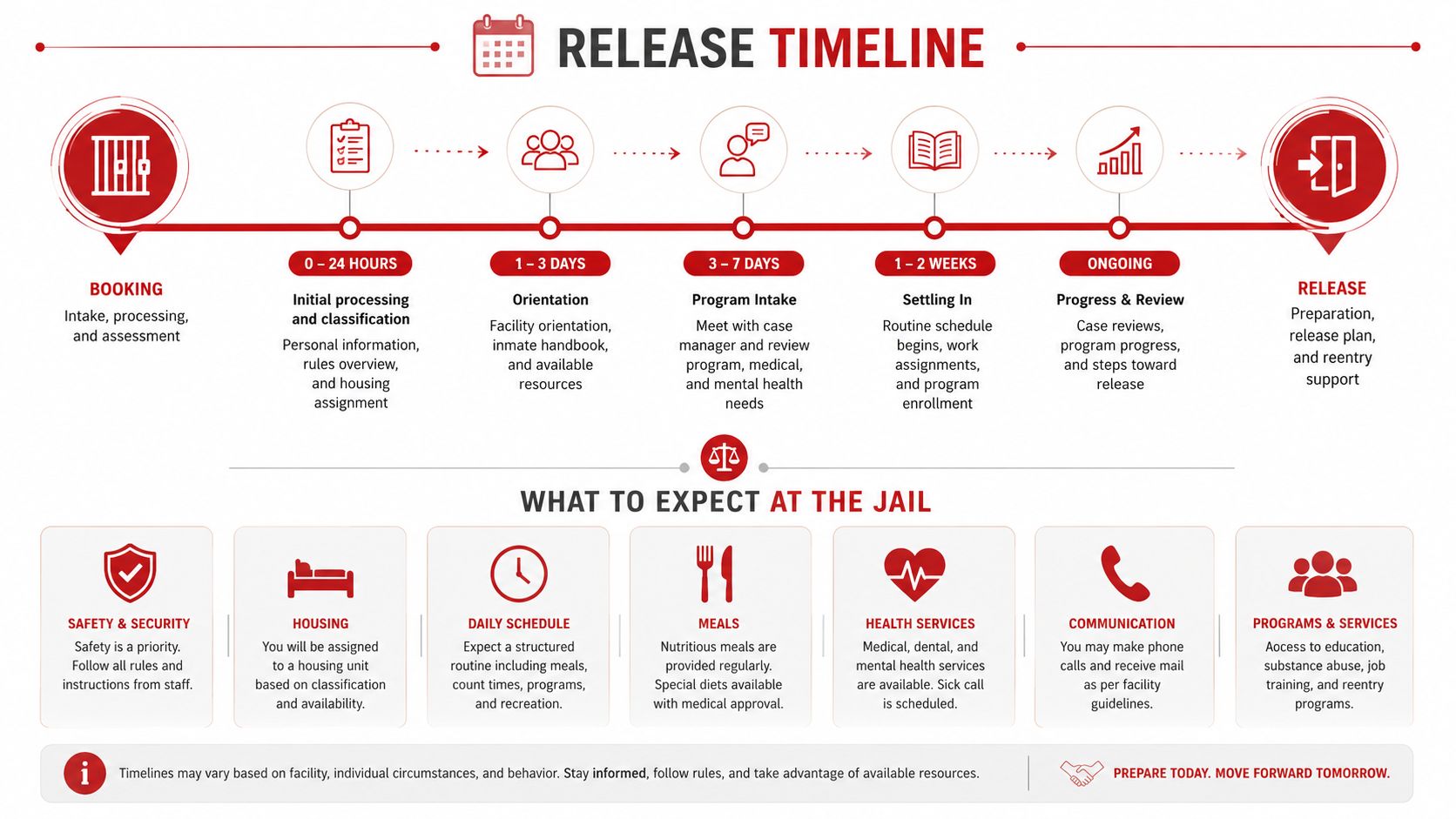 An infographic titled Release Timeline showing the jail intake process and daily expectations for inmates.
