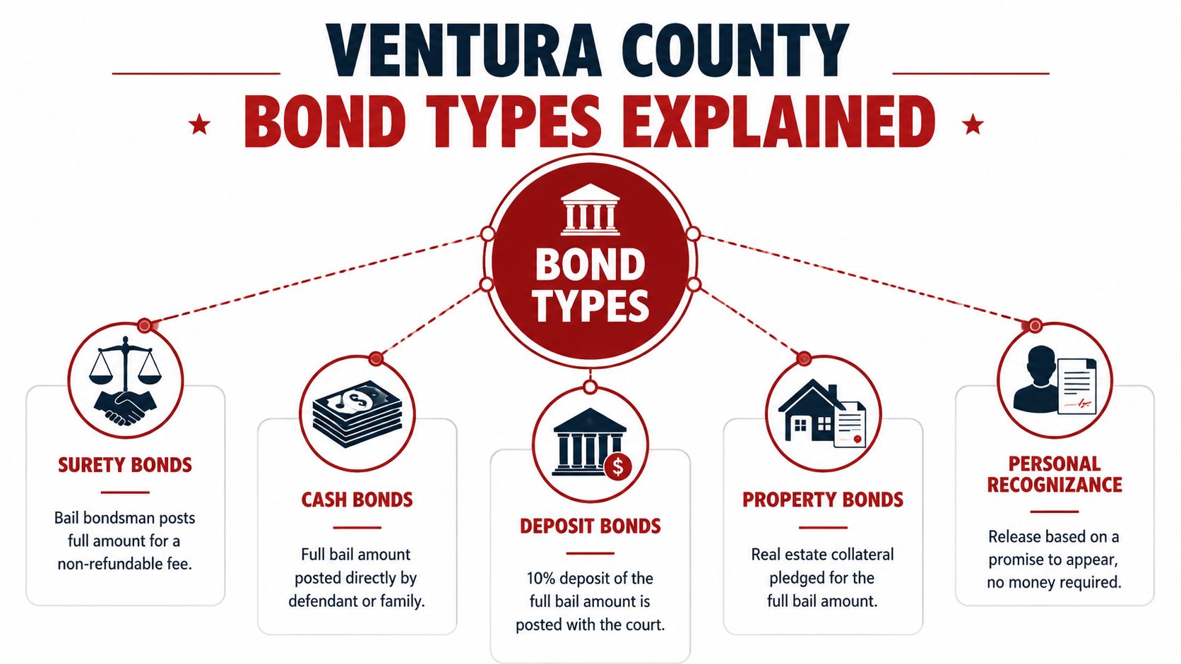 An infographic titled Ventura County Bond Types Explained detailing five common methods for securing release from jail.
