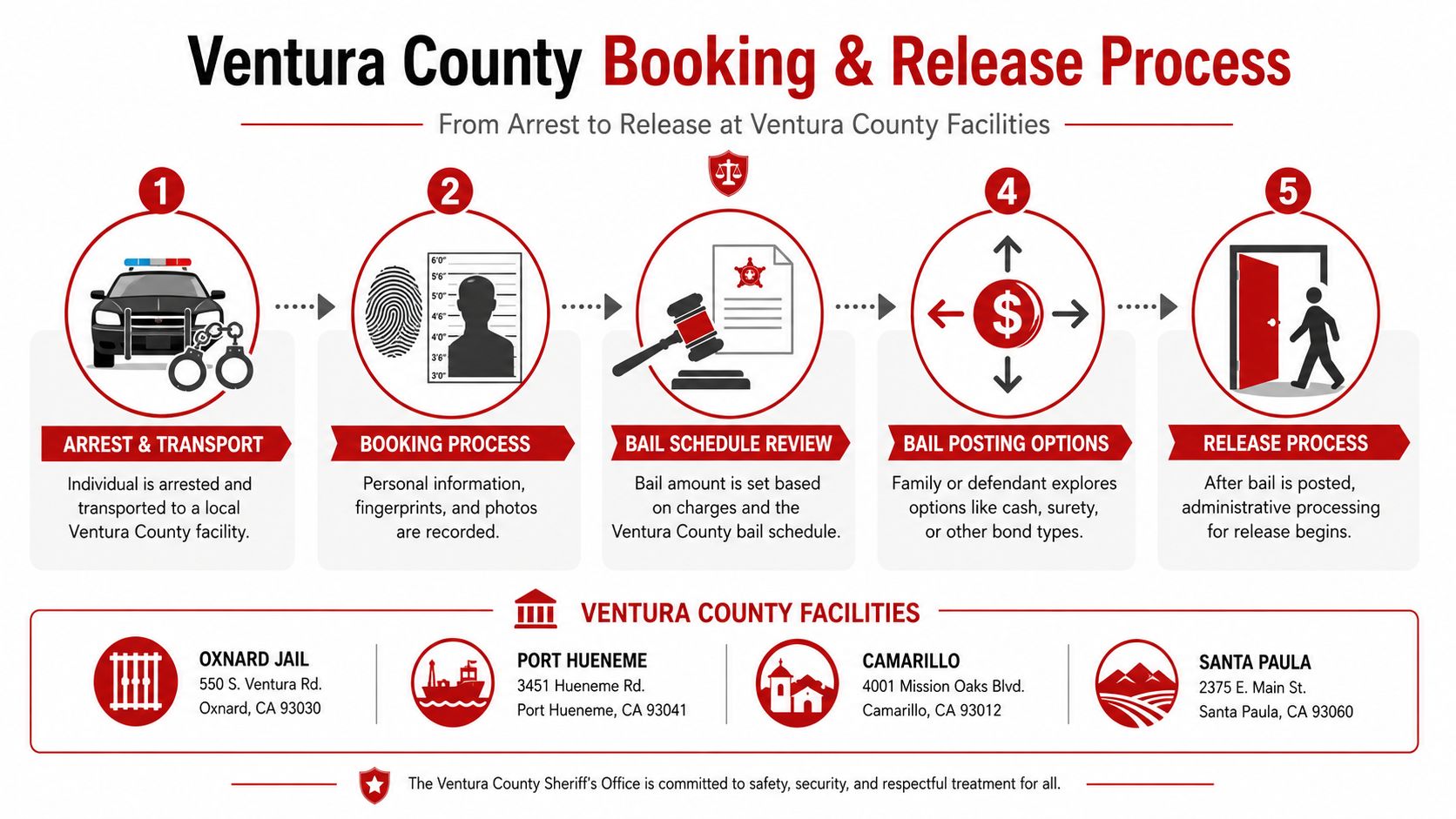 An infographic detailing the five-step jail booking and release process in Ventura County, including facility locations.