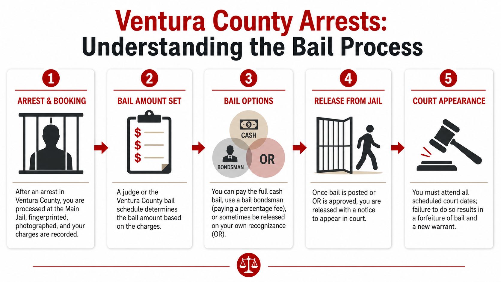 An infographic showing the five-step process of the bail system for arrests in Ventura County, California.