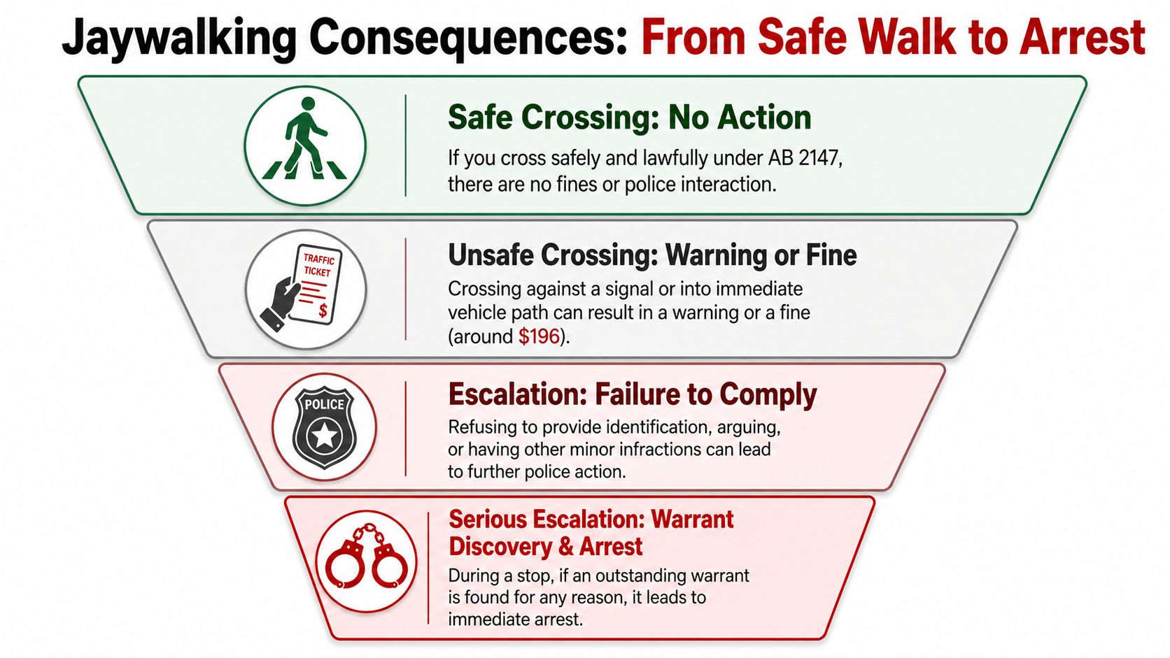 A funnel infographic explaining the potential legal consequences of jaywalking, ranging from safe walking to arrest.