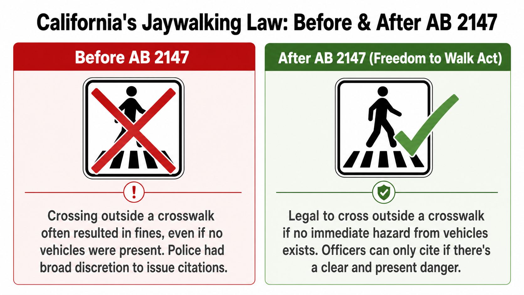 A comparison chart showing how the California jaywalking law changed after the Freedom to Walk Act.