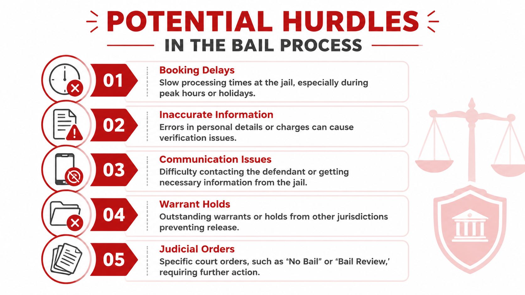 An infographic titled Potential Hurdles in the Bail Process listing five common obstacles when posting bail.