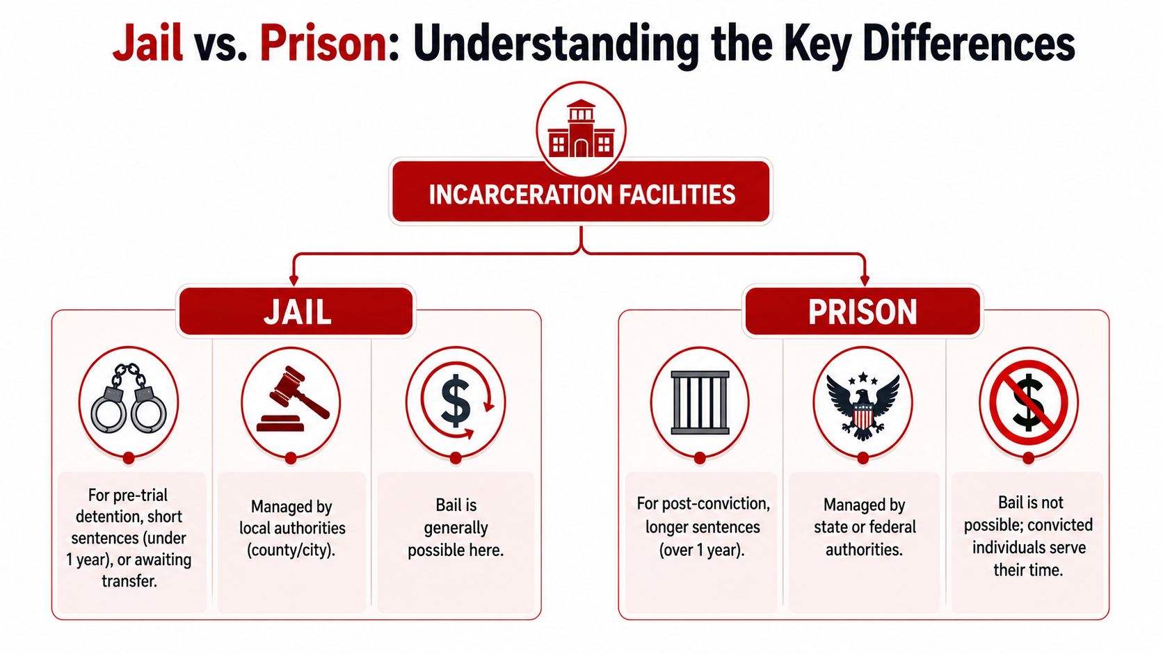 A diagram comparing the key differences between jails for short-term detention and prisons for long-term sentencing.