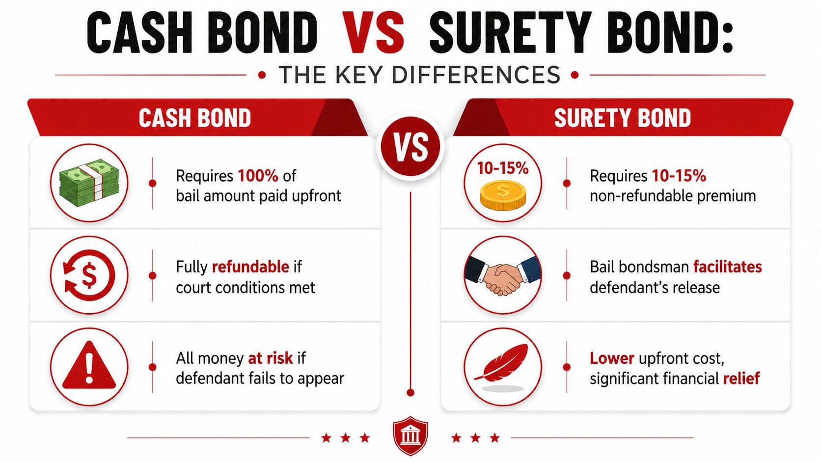 A comparison infographic showing the key differences between a cash bond and a surety bond for bail.