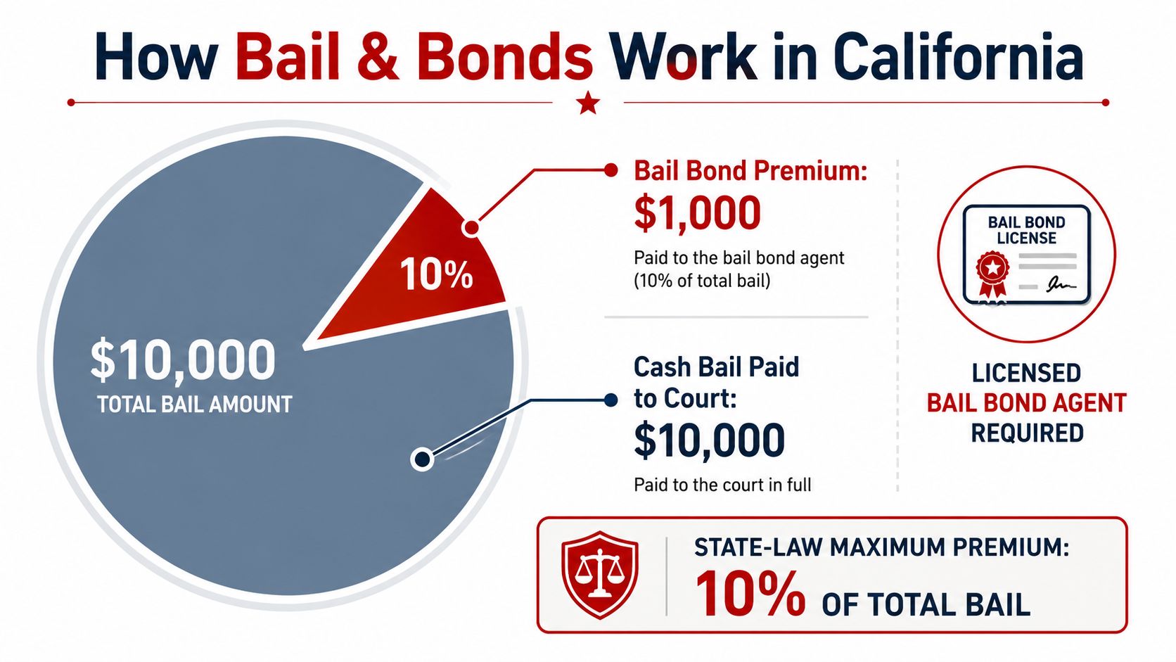 An infographic explaining how bail and bonds function in California, highlighting the 10% maximum premium requirement.