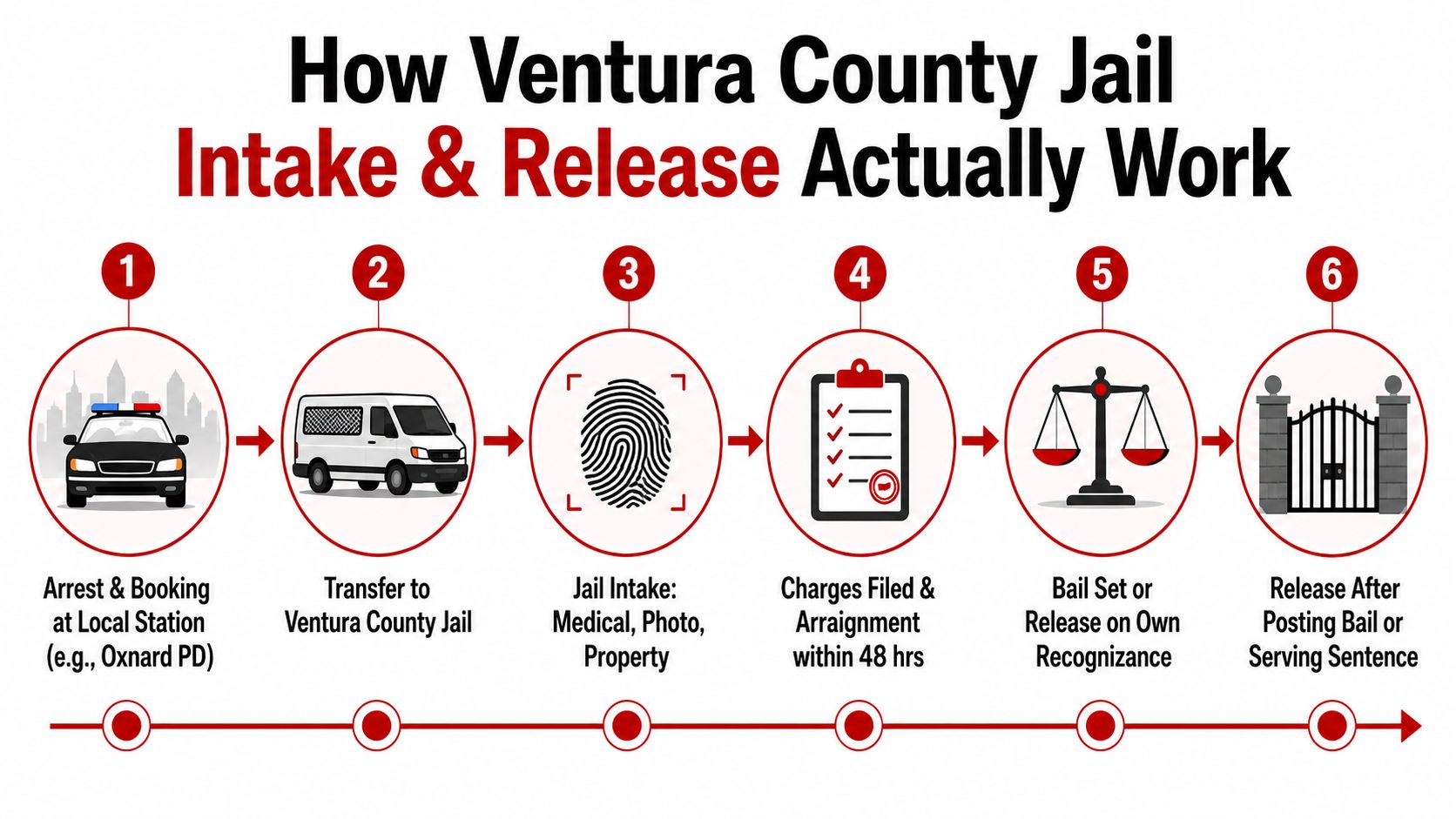 A flow chart illustrating the six-step intake and release process at the Ventura County Jail facility.