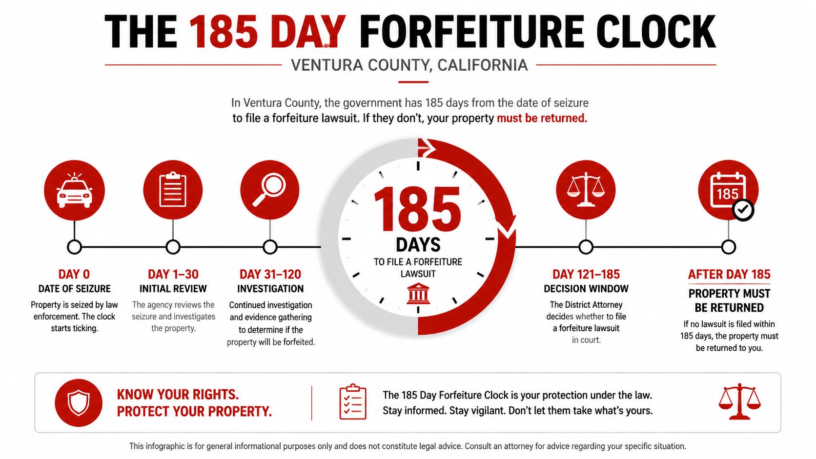 An infographic titled The 185 Day Forfeiture Clock explaining the timeline for property seizures in Ventura County.