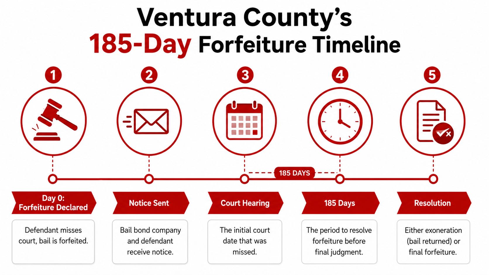 A visual timeline infographic explaining the 185-day bail forfeiture process in Ventura County, California.