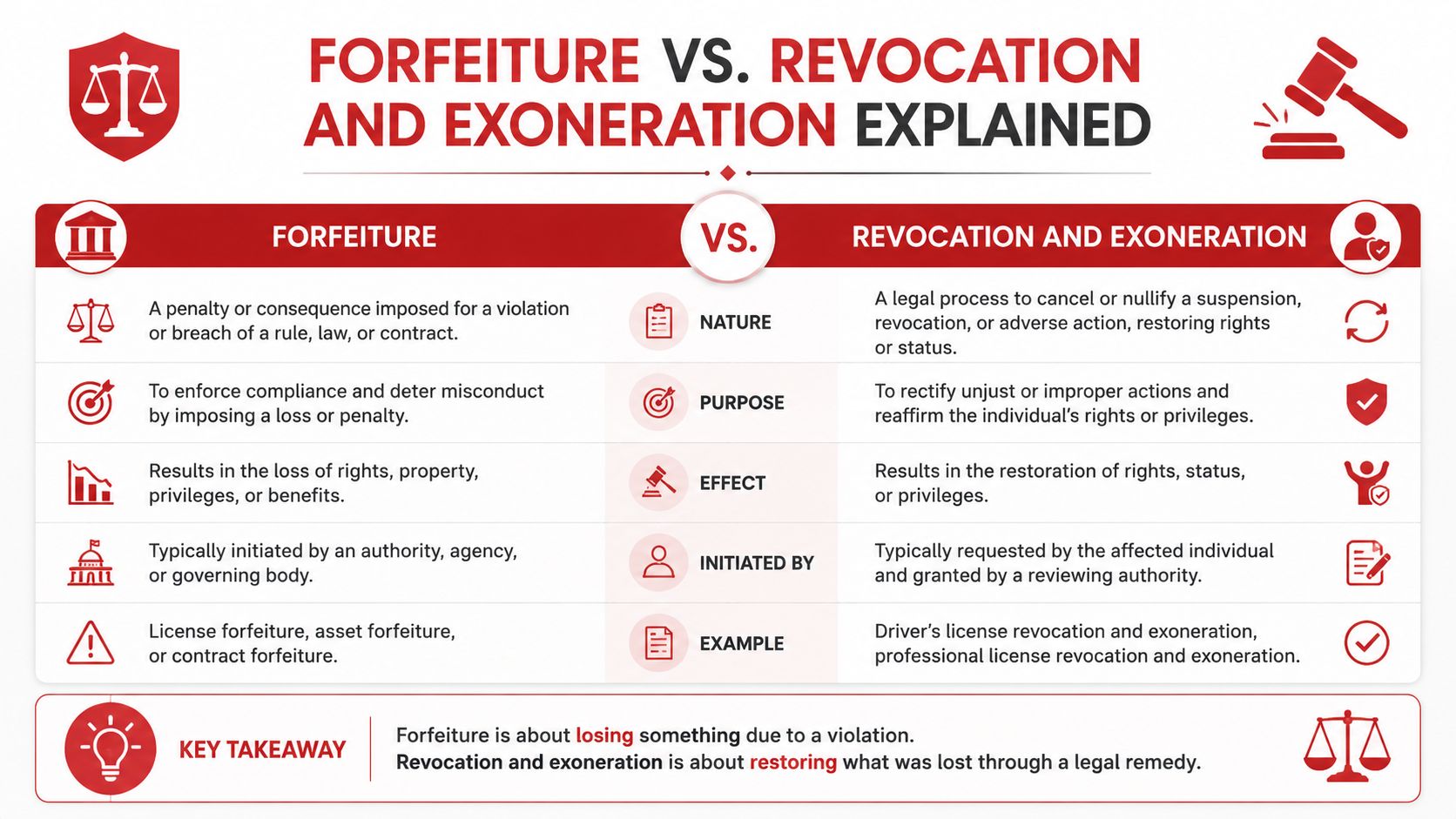 A comparison chart explaining the legal differences between forfeiture versus revocation and exoneration in terms of process.