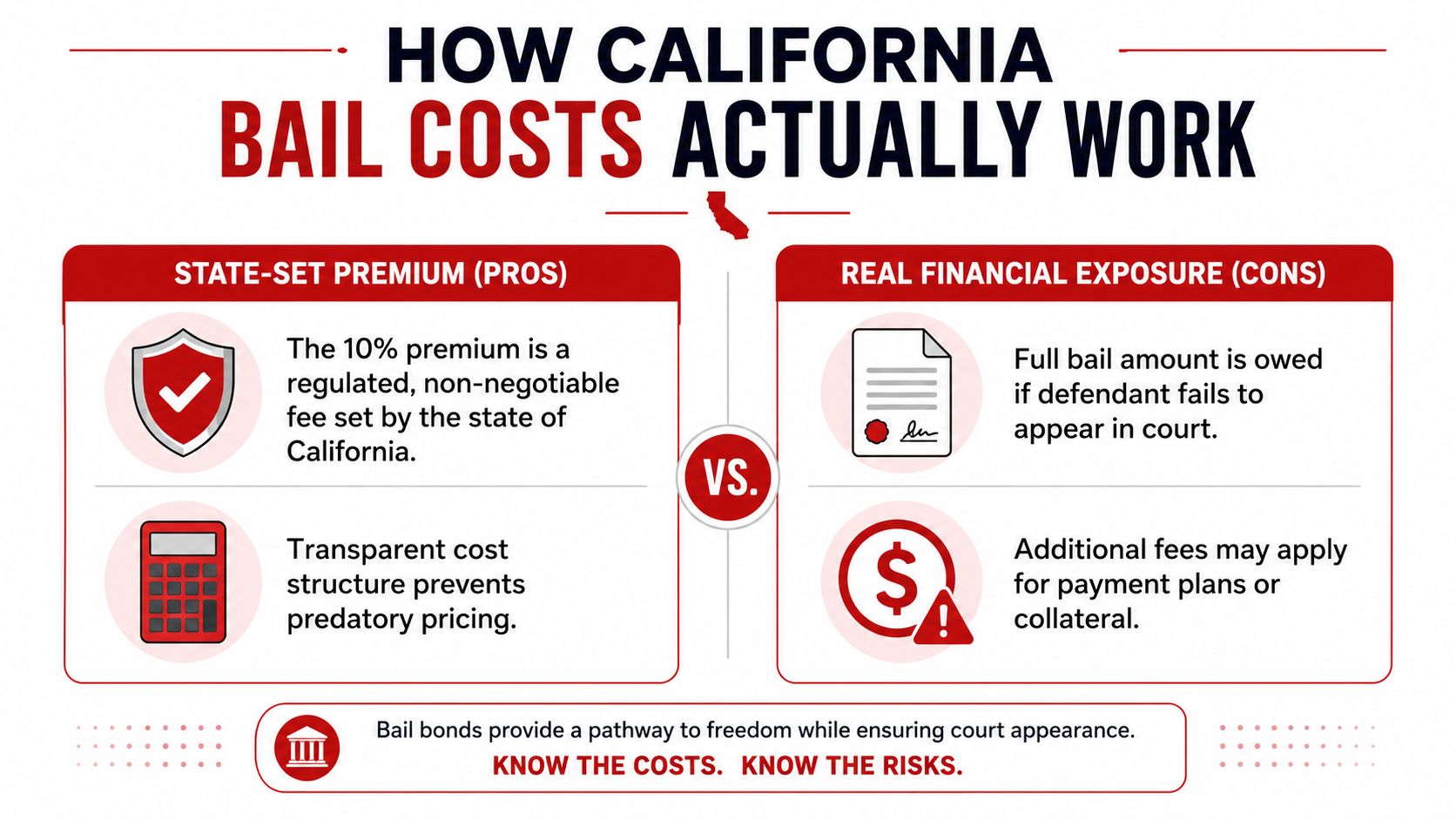 An infographic detailing the pros and cons of California bail costs, including premiums and financial exposure risks.