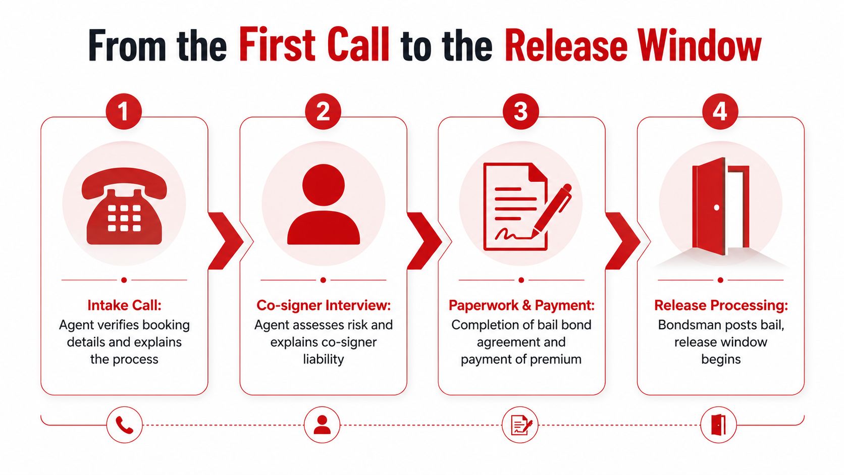 A four-step infographic illustrating the bail bond process from the initial intake call to release processing.