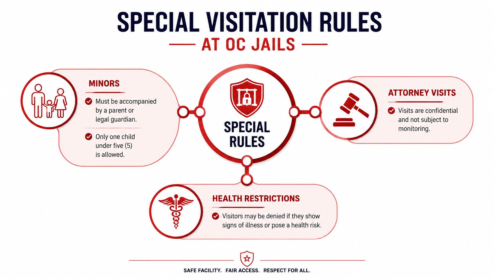 An infographic detailing special visitation rules for OC Jails, including requirements for minors, attorneys, and health screenings.