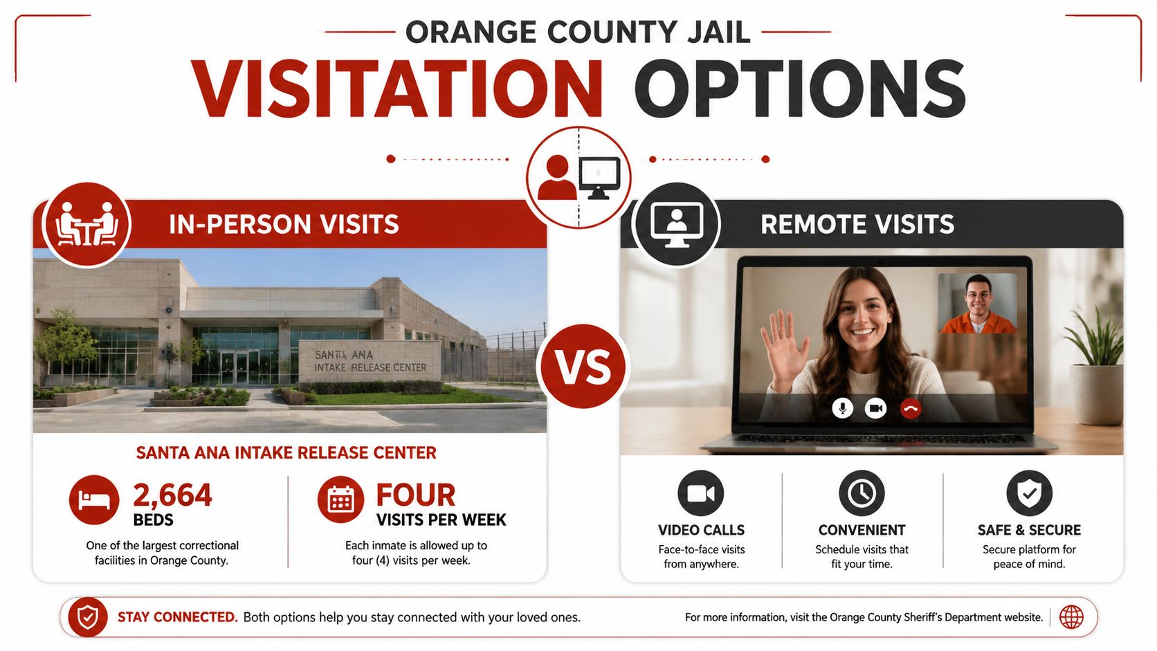An informational graphic outlining in-person and remote visitation options for the Orange County Jail facility.