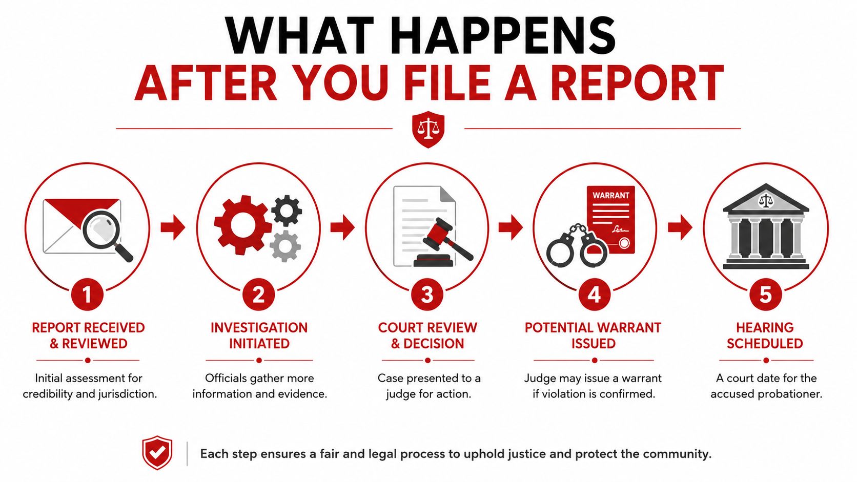 A five-step infographic showing the legal process after reporting a violation of probation.