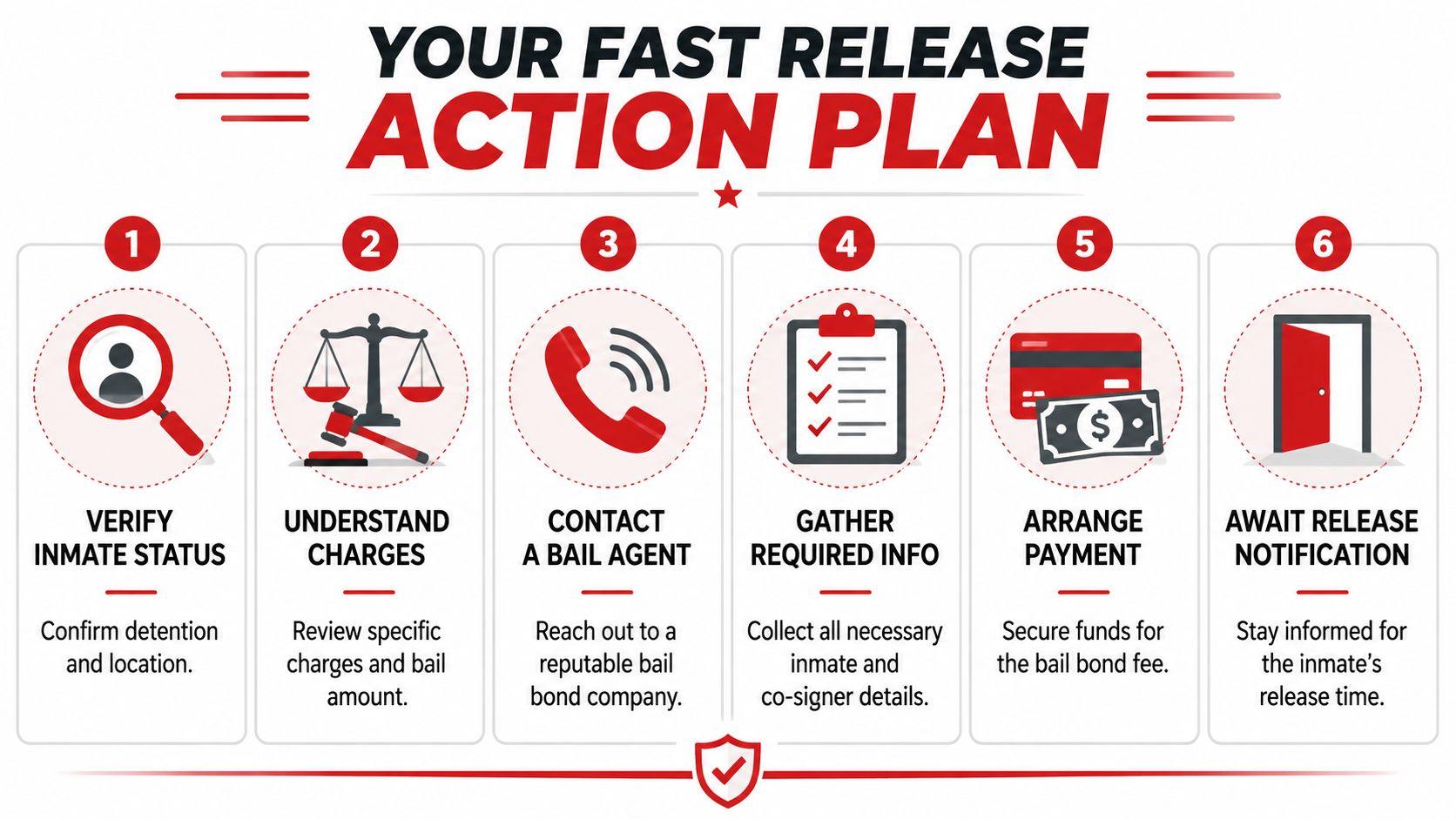 A six-step action plan infographic detailing the process for obtaining a quick inmate release from jail.