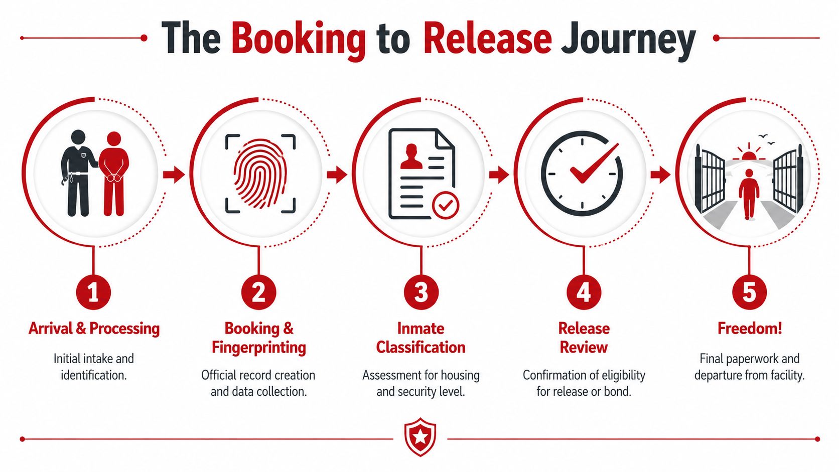 A five-step infographic showing the process of booking to release for individuals entering a correctional facility.