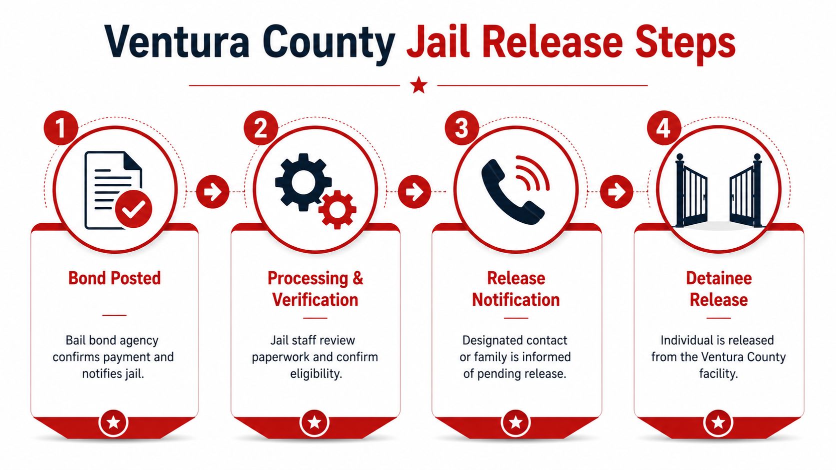A four-step infographic illustrating the Ventura County jail release process from bond posting to final detainee release.