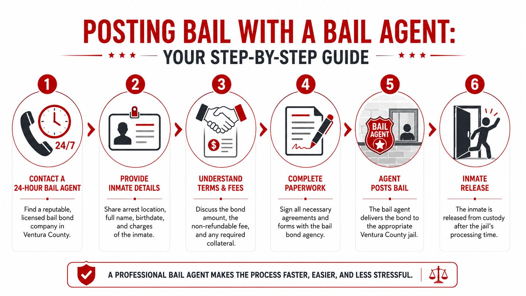 A six-step infographic guide explaining the professional bail bond process in Ventura County for inmate release.