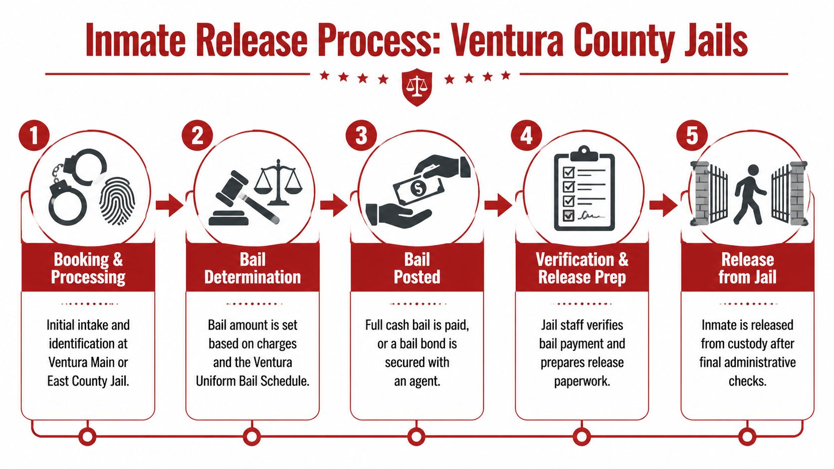 A five-step flowchart illustrating the inmate release process for Ventura County jails from booking to release.