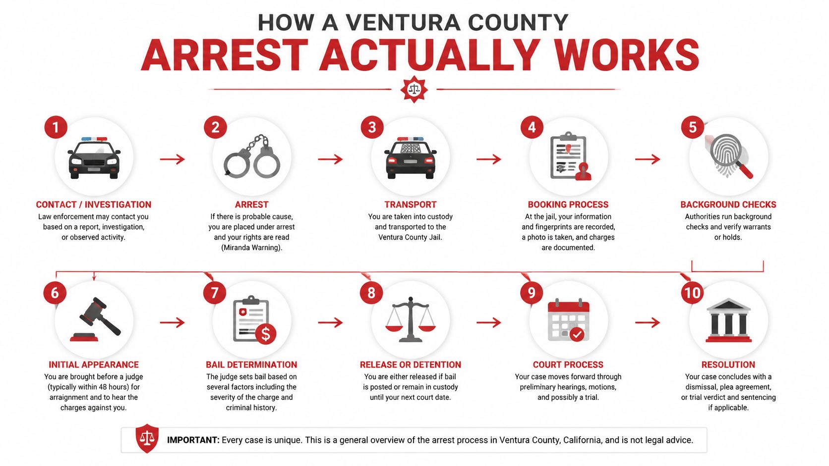 A ten-step infographic showing the legal arrest and court process in Ventura County, California.