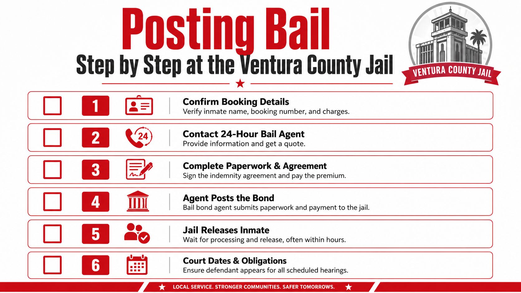 A six-step instructional infographic showing the process for posting bail at the Ventura County Jail.