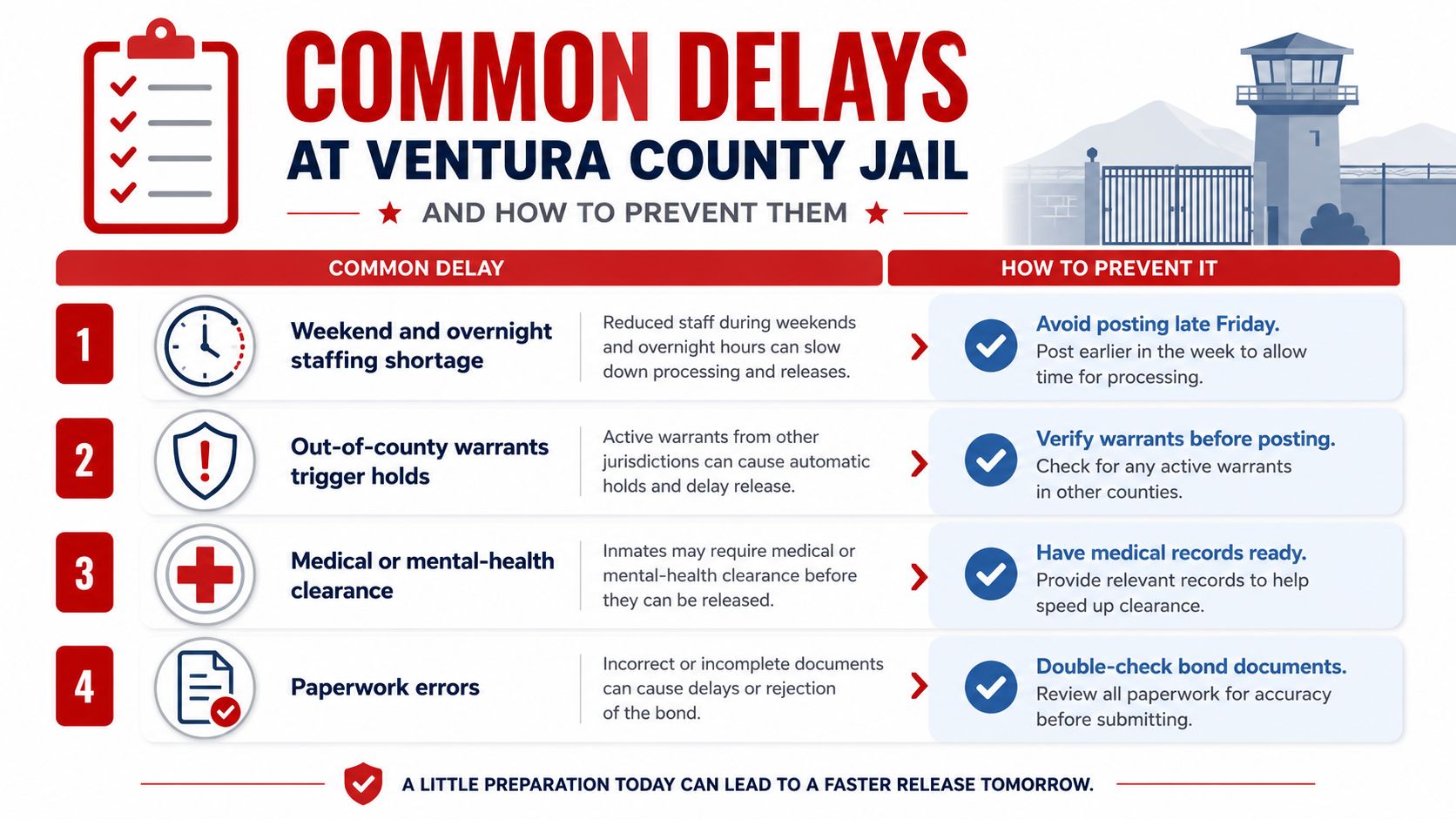 An infographic detailing four common causes of jail release delays at Ventura County and prevention tips.