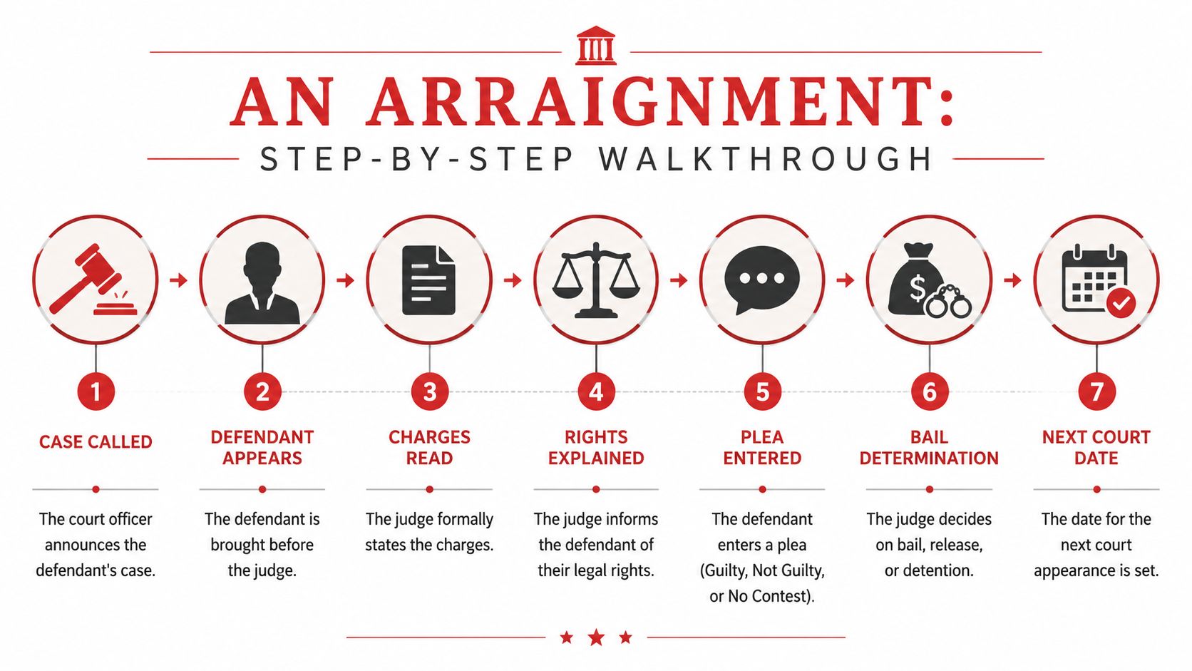 A step-by-step infographic illustrating the seven stages of a court arraignment process, from case opening to sentencing.