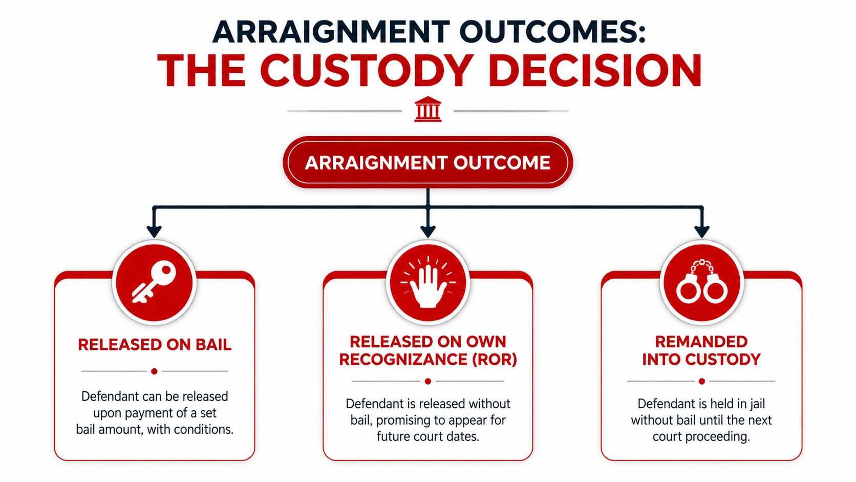 An infographic showing three possible arraignment outcomes: released on bail, released on own recognizance, or remanded into custody.