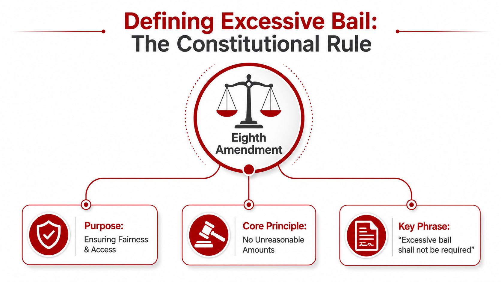 A diagram illustrating the Eighth Amendment's constitutional rule regarding the prevention of excessive bail for defendants.