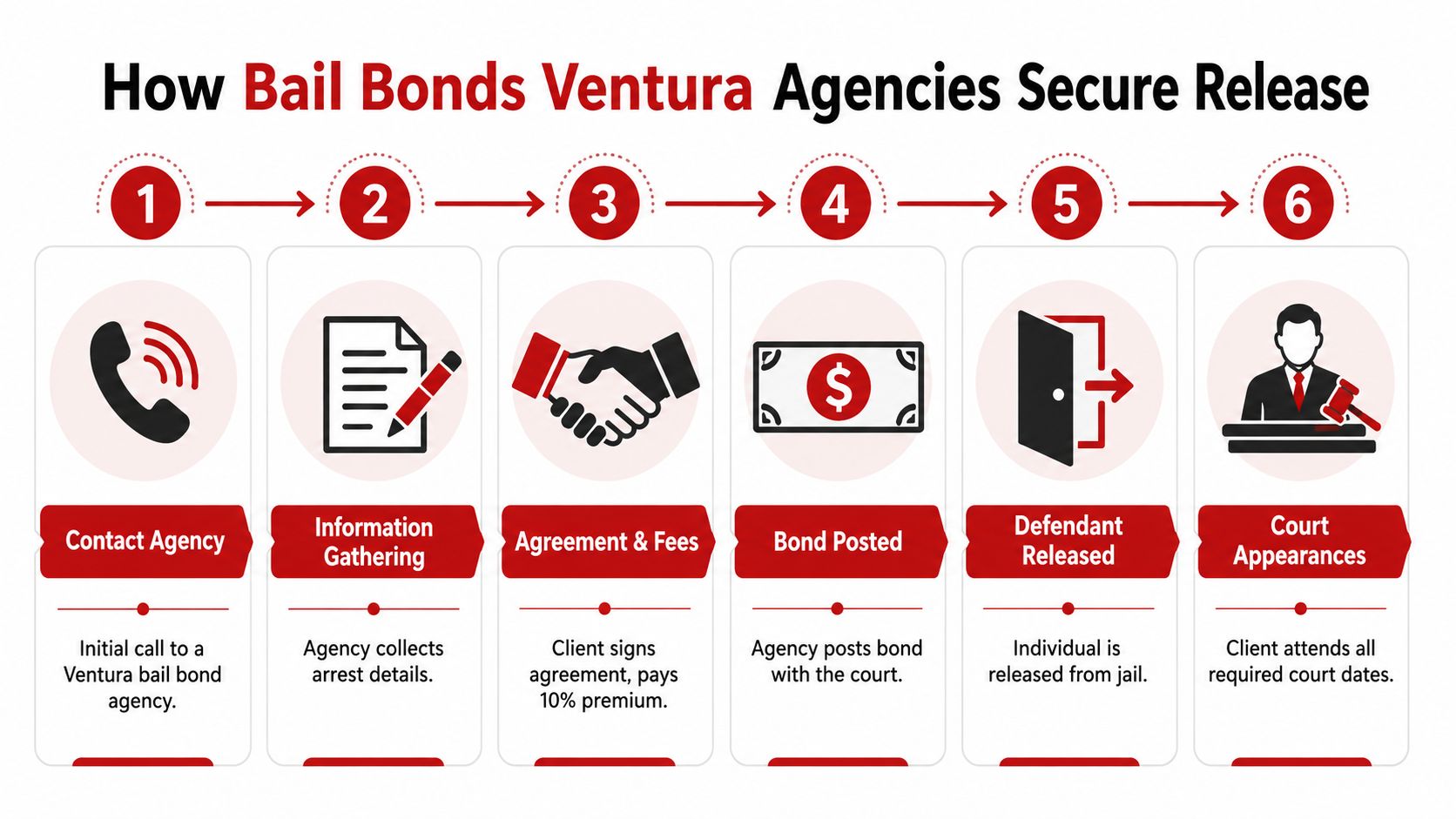 A six-step infographic illustrating the process of how a bail bond agency secures a defendant's release.
