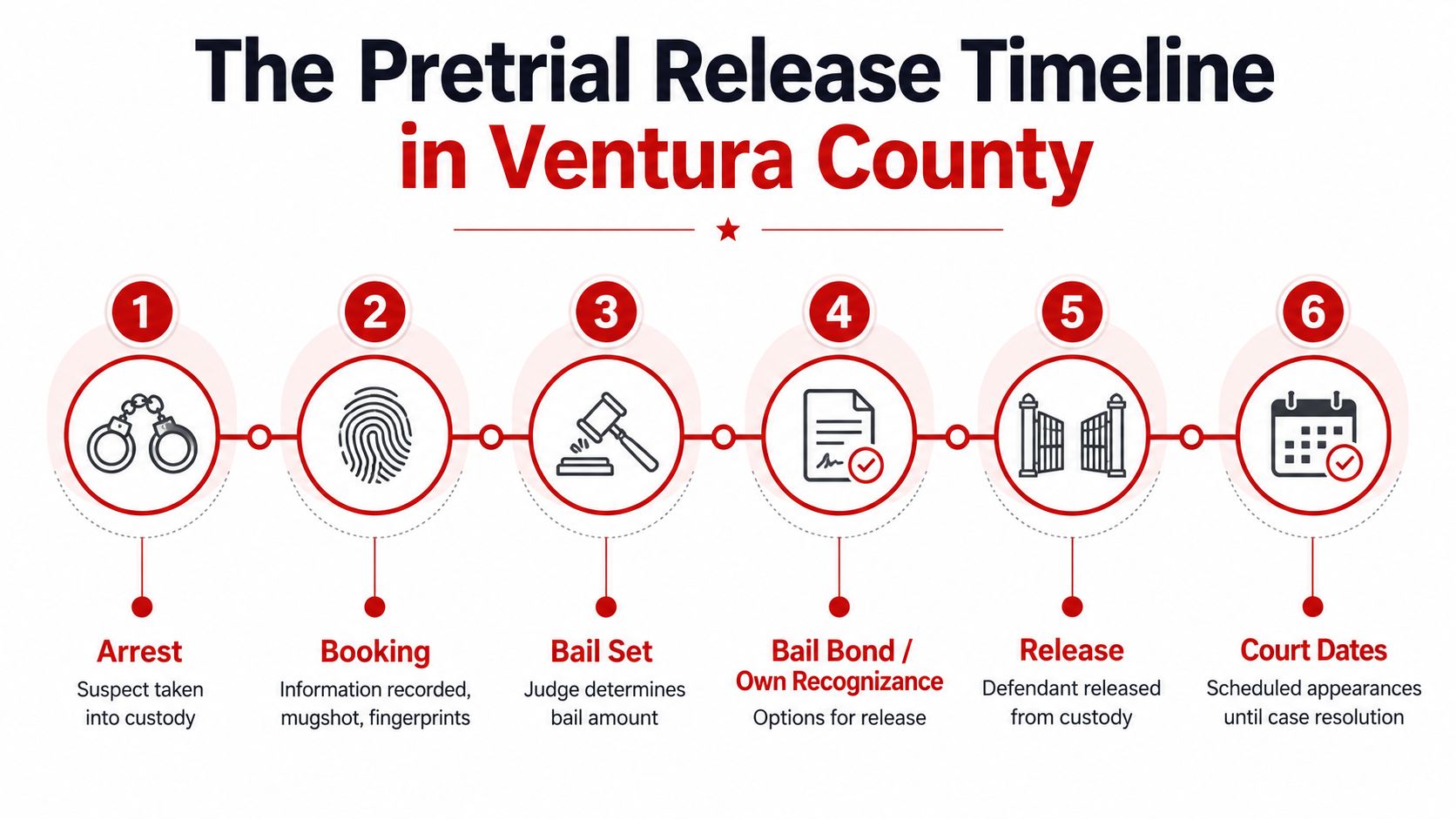 An infographic detailing the six-step pretrial release timeline process for defendants in Ventura County, California.
